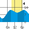 Nordyke Island tide chart for Saturday, November 4, 2023