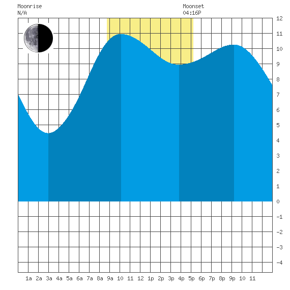 Nordyke Island tide chart for Sunday, November 5, 2023