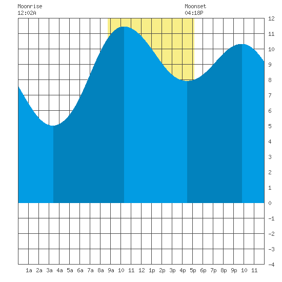 Nordyke Island tide chart for Monday, November 6, 2023