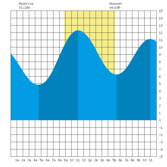 Nordyke Island tide chart for Tuesday, November 7, 2023