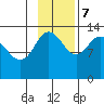 Nordyke Island tide chart for Tuesday, November 7, 2023