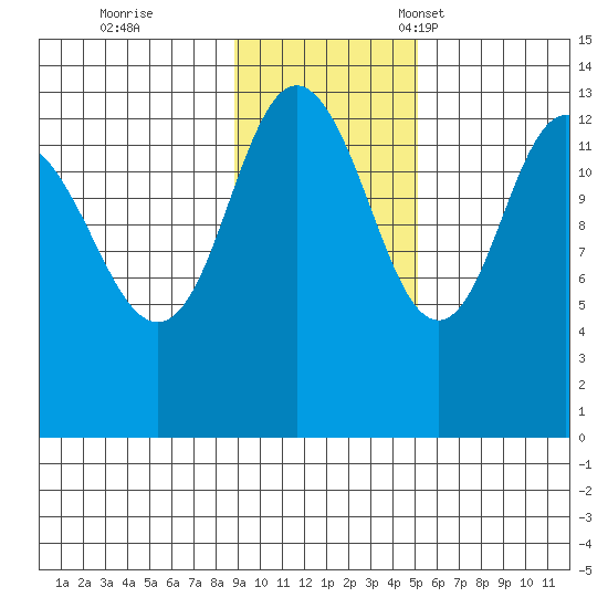Nordyke Island tide chart for Wednesday, November 8, 2023