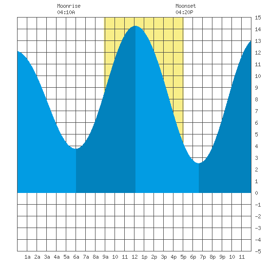 Nordyke Island tide chart for Thursday, November 9, 2023