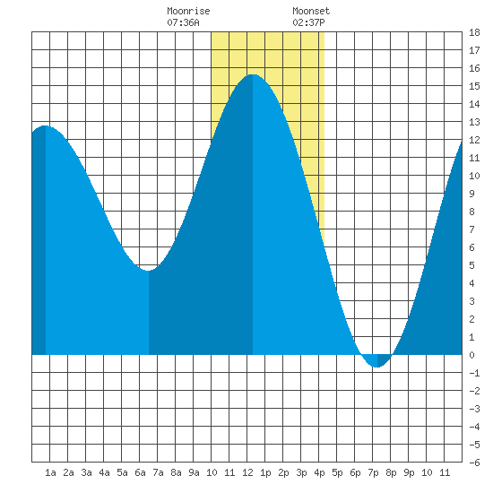 Nordyke Island tide chart for Sunday, December 10, 2023