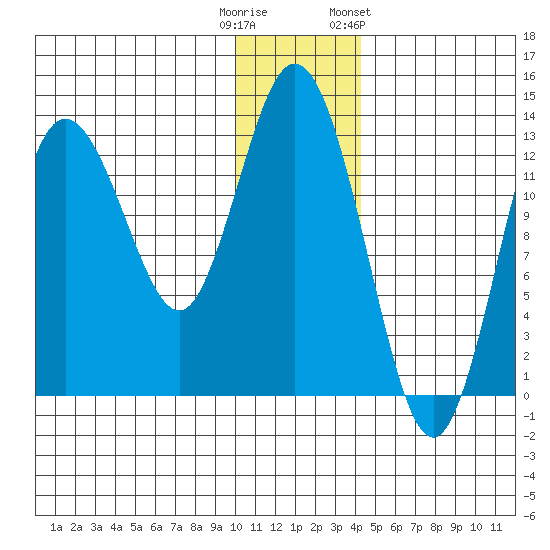 Nordyke Island tide chart for Monday, December 11, 2023