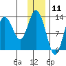 Nordyke Island tide chart for Monday, December 11, 2023