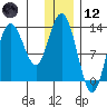 Nordyke Island tide chart for Tuesday, December 12, 2023