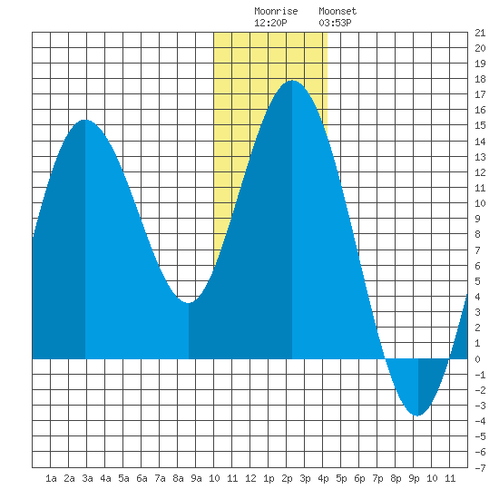 Nordyke Island tide chart for Wednesday, December 13, 2023