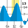 Nordyke Island tide chart for Wednesday, December 13, 2023