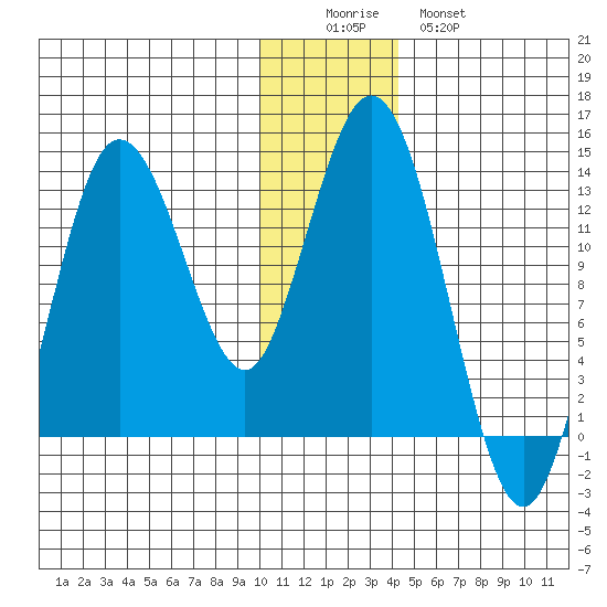 Nordyke Island tide chart for Thursday, December 14, 2023