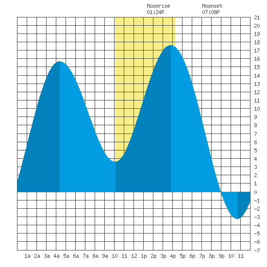 Nordyke Island tide chart for Friday, December 15, 2023