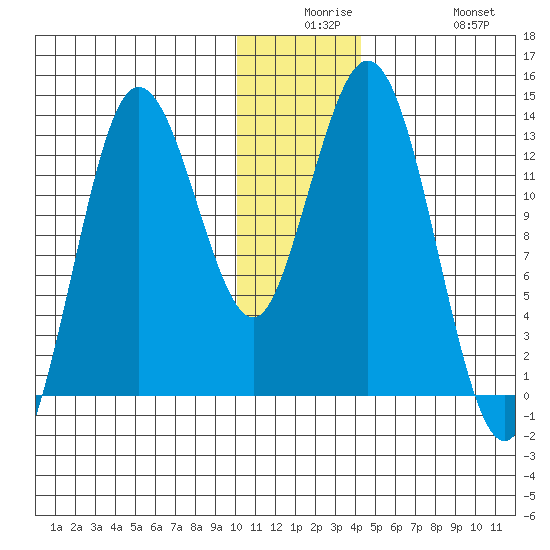 Nordyke Island tide chart for Saturday, December 16, 2023
