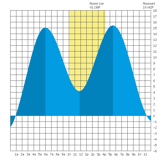 Nordyke Island tide chart for Sunday, December 17, 2023