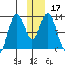 Nordyke Island tide chart for Sunday, December 17, 2023