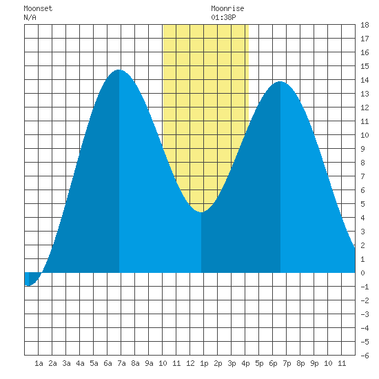 Nordyke Island tide chart for Monday, December 18, 2023