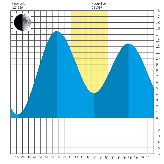 Nordyke Island tide chart for Tuesday, December 19, 2023