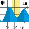 Nordyke Island tide chart for Tuesday, December 19, 2023