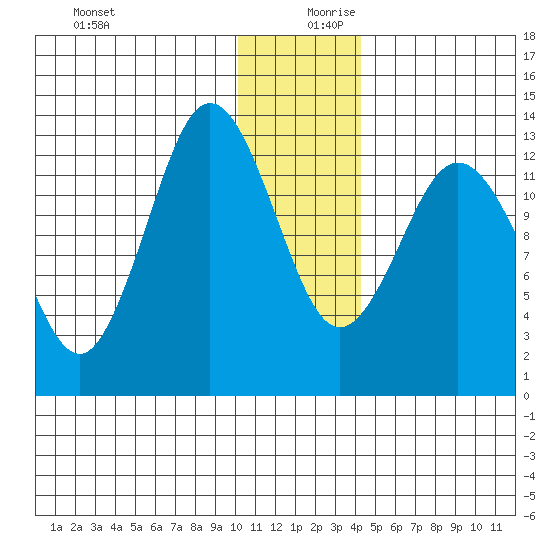 Nordyke Island tide chart for Wednesday, December 20, 2023