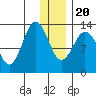 Nordyke Island tide chart for Wednesday, December 20, 2023