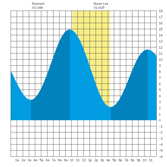 Nordyke Island tide chart for Thursday, December 21, 2023