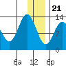 Nordyke Island tide chart for Thursday, December 21, 2023