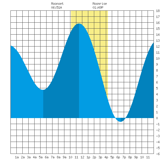 Nordyke Island tide chart for Saturday, December 23, 2023