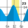 Nordyke Island tide chart for Saturday, December 23, 2023