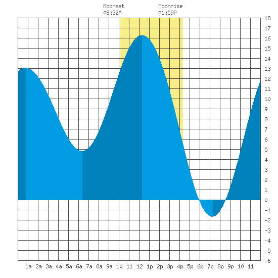 Nordyke Island tide chart for Sunday, December 24, 2023