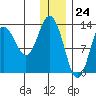 Nordyke Island tide chart for Sunday, December 24, 2023