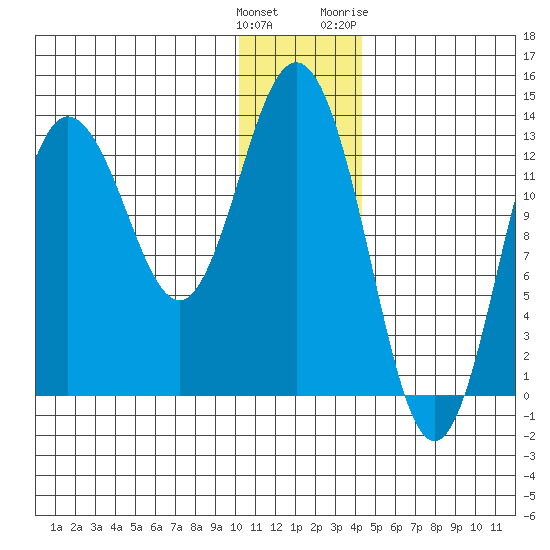 Nordyke Island tide chart for Monday, December 25, 2023