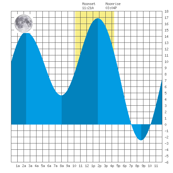 Nordyke Island tide chart for Tuesday, December 26, 2023