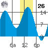 Nordyke Island tide chart for Tuesday, December 26, 2023