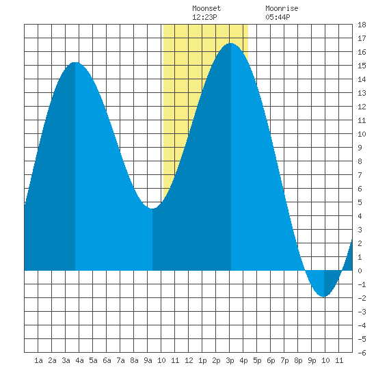 Nordyke Island tide chart for Thursday, December 28, 2023