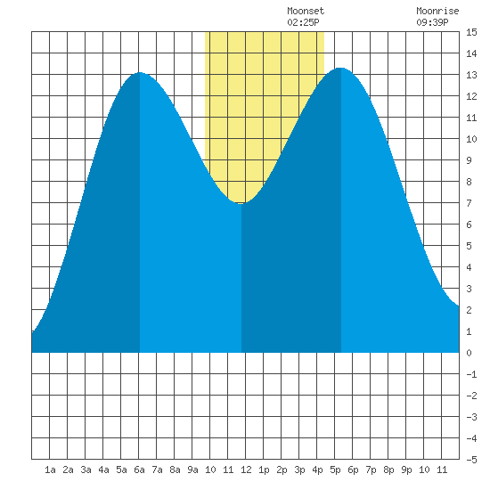 Nordyke Island tide chart for Saturday, December 2, 2023