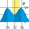 Nordyke Island tide chart for Saturday, December 2, 2023