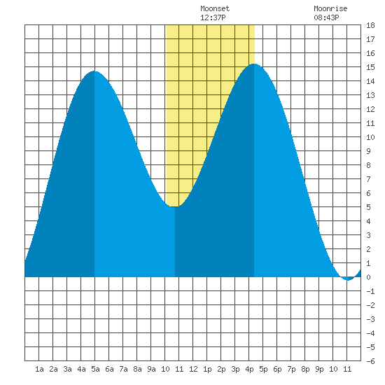 Nordyke Island tide chart for Saturday, December 30, 2023