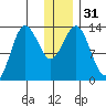 Nordyke Island tide chart for Sunday, December 31, 2023