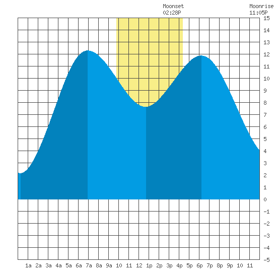 Nordyke Island tide chart for Sunday, December 3, 2023