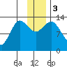 Nordyke Island tide chart for Sunday, December 3, 2023