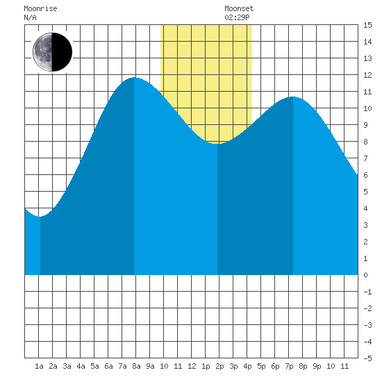Nordyke Island tide chart for Monday, December 4, 2023