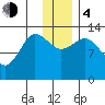 Nordyke Island tide chart for Monday, December 4, 2023