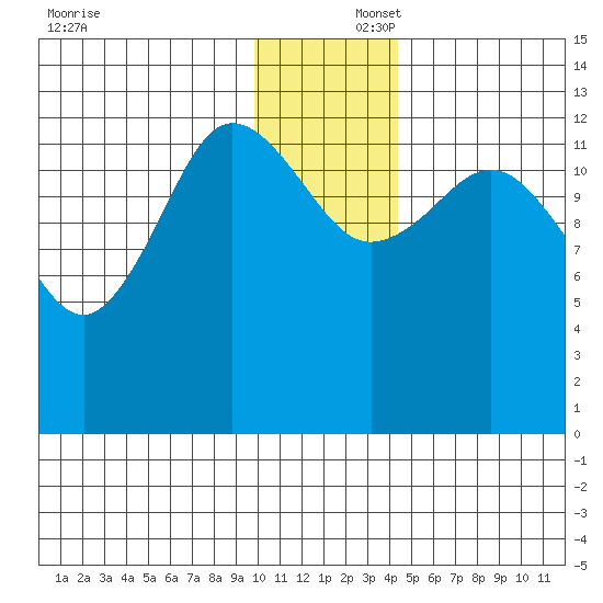 Nordyke Island tide chart for Tuesday, December 5, 2023