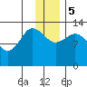 Nordyke Island tide chart for Tuesday, December 5, 2023