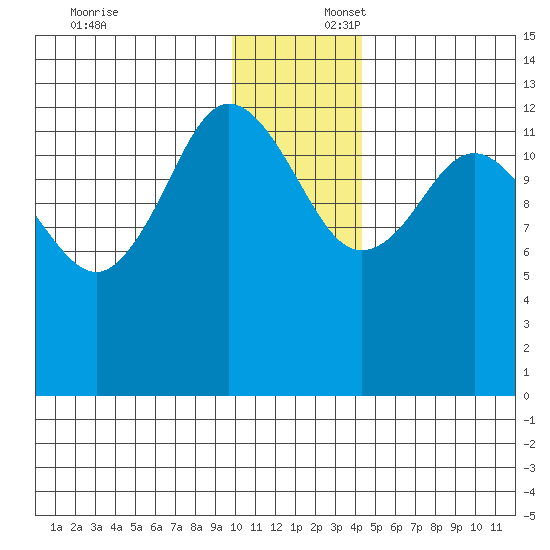 Nordyke Island tide chart for Wednesday, December 6, 2023
