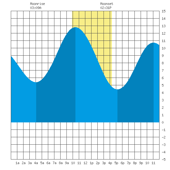 Nordyke Island tide chart for Thursday, December 7, 2023