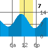 Nordyke Island tide chart for Thursday, December 7, 2023