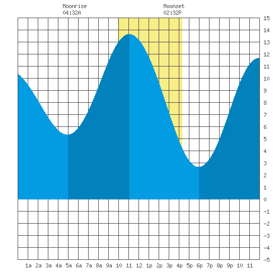 Nordyke Island tide chart for Friday, December 8, 2023