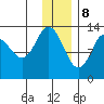 Nordyke Island tide chart for Friday, December 8, 2023