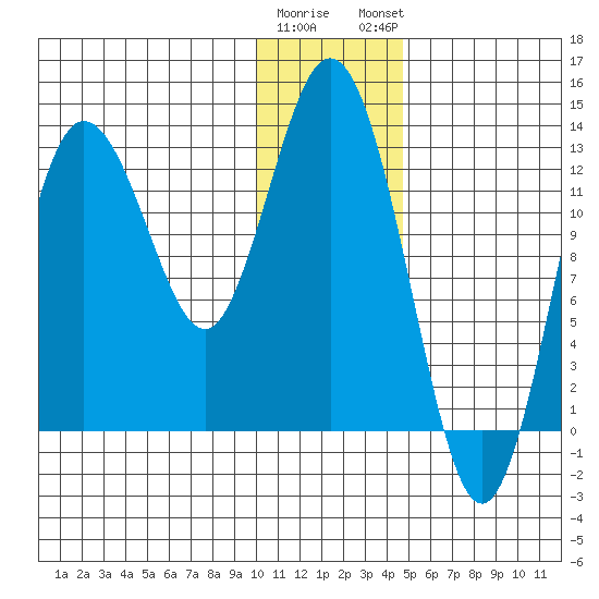 Nordyke Island tide chart for Wednesday, January 10, 2024