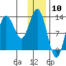 Nordyke Island tide chart for Wednesday, January 10, 2024